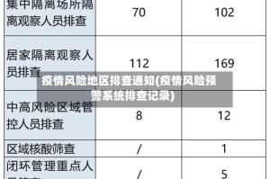 疫情风险地区排查通知(疫情风险预警系统排查记录)