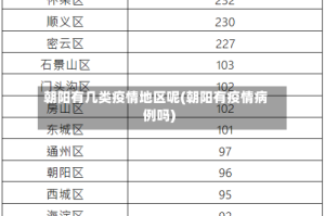 朝阳有几类疫情地区呢(朝阳有疫情病例吗)