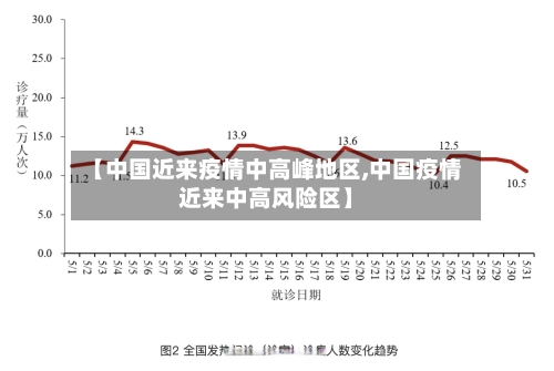 【中国近来疫情中高峰地区,中国疫情近来中高风险区】-第2张图片