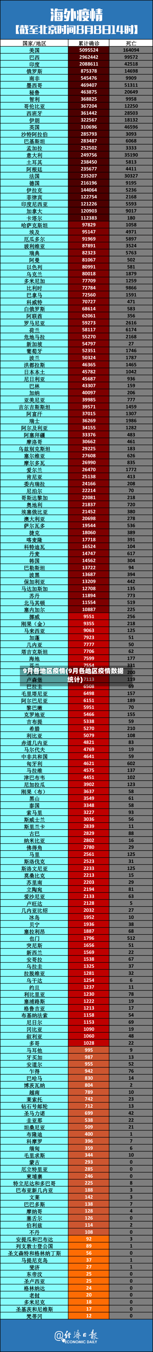 9月各地区疫情(9月各地区疫情数据统计)-第2张图片