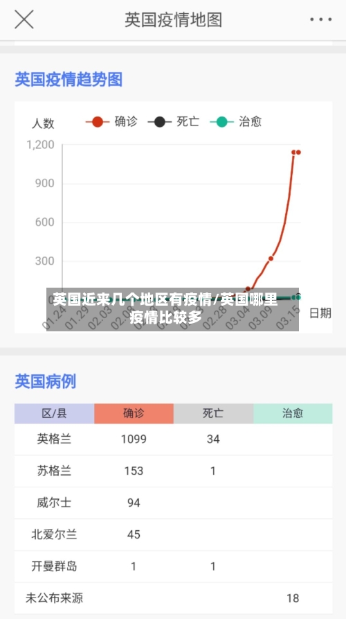 英国近来几个地区有疫情/英国哪里疫情比较多-第1张图片
