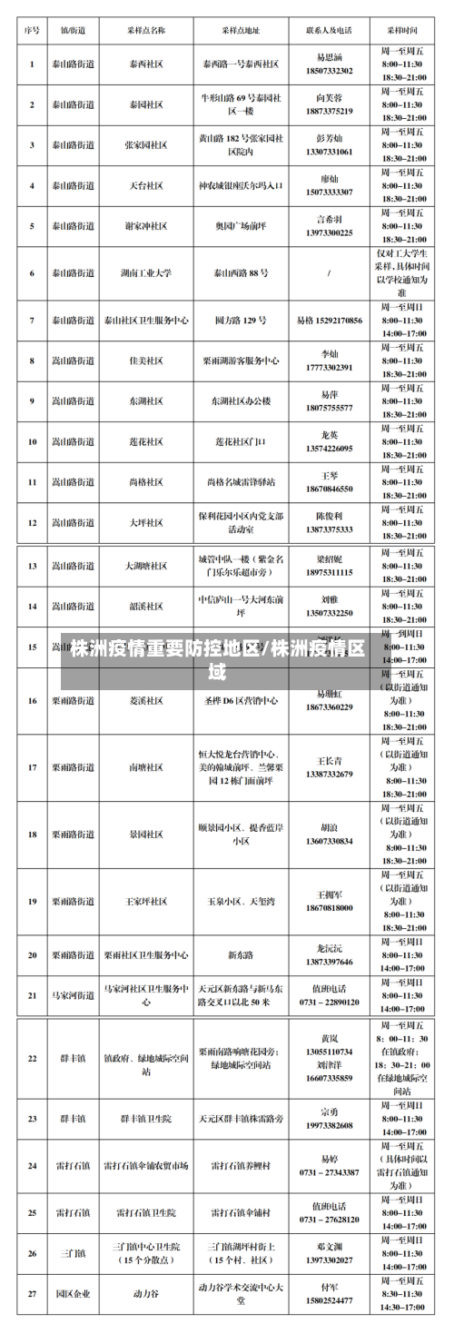 株洲疫情重要防控地区/株洲疫情区域-第2张图片