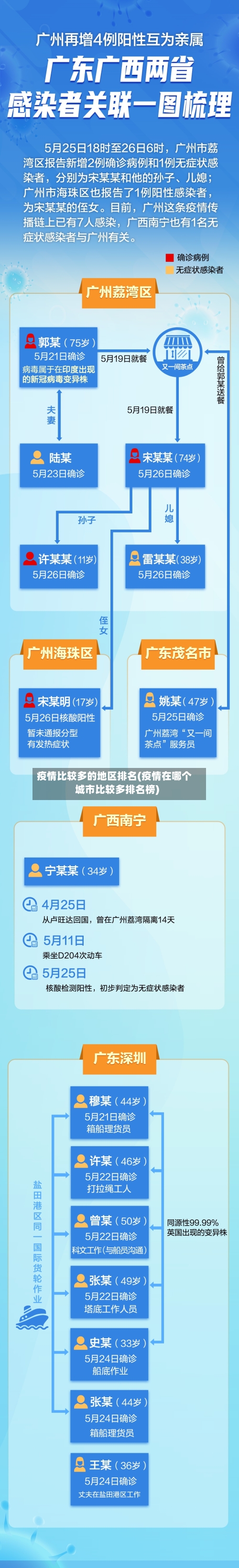 疫情比较多的地区排名(疫情在哪个城市比较多排名榜)-第1张图片