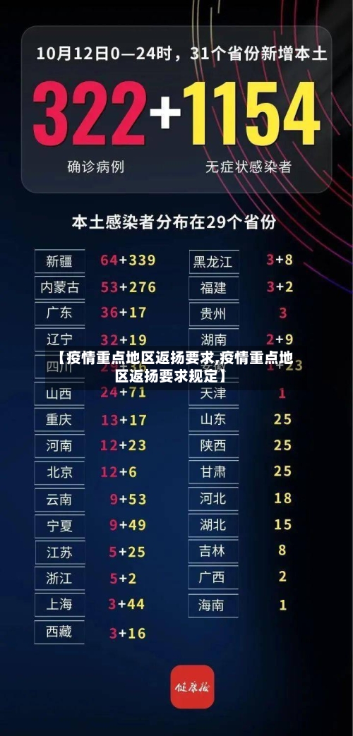 【疫情重点地区返扬要求,疫情重点地区返扬要求规定】-第1张图片